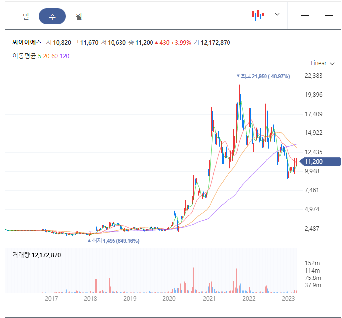  씨아이에스 전고체 배터리 관련 주