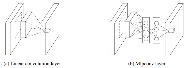  (NIN) Network in Network