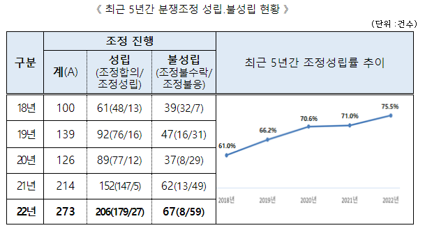 디지털 대전환 시대, 개인정보 분쟁조정제도 확실한 자리매김 디지털 대전환 시대, 개인정보 분쟁조정제도 확실한 자리매김