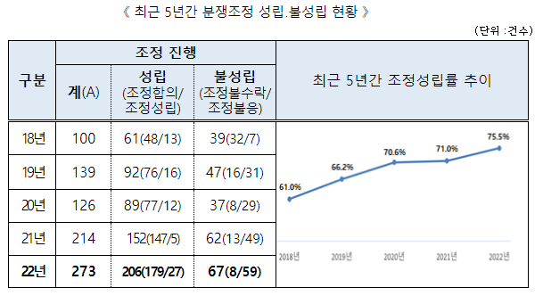 디지털 대전환 시대, 개인정보 분쟁조정제도 확실한 자리매김