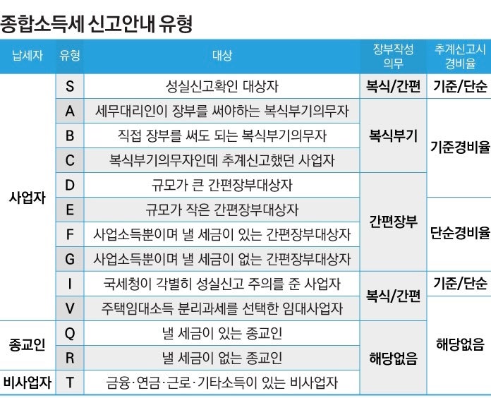 종합소득세 신고유형 2023 : 네이버 블로그