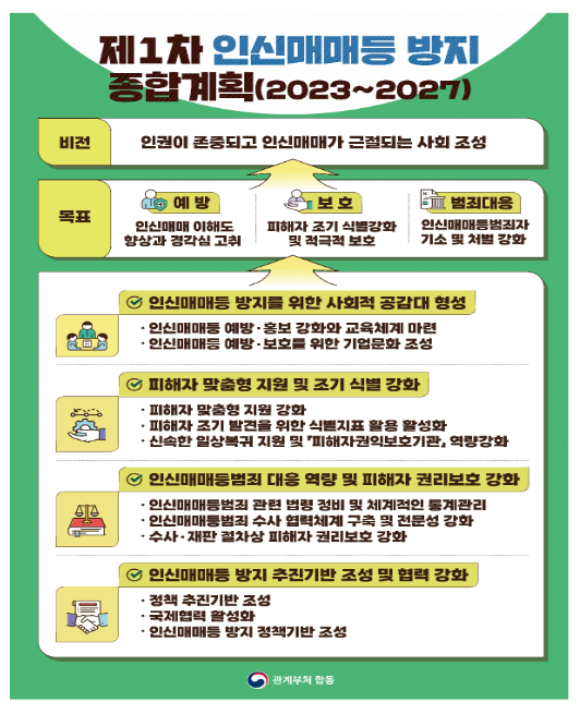 착취도 인신매매 - 피해자 지원 강화 및 범죄 예방 총력(제1차 인신매매 등 방지 정책조정협의회 개최) 착취도 인신매매 - 피해자 지원 강화 및 범죄 예방 총력(제1차 인신매매 등 방지 정책조정협의회 개최)