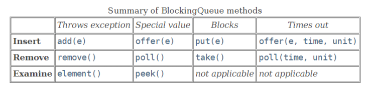 [JAVA] 스레드 환경에서  BlockingQueue 가 필요하다면 살펴보기_interface 특징 정리, 구현체 정리,  LinkedBlockingQueue 사용법 코드예시