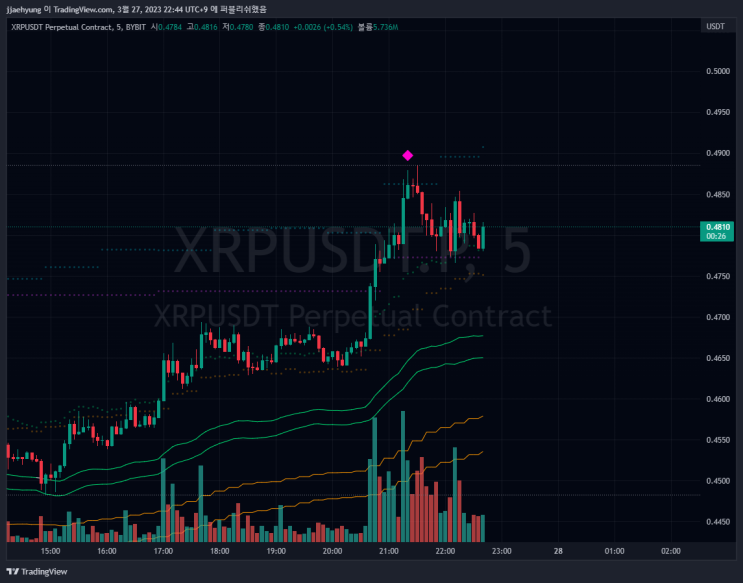  ATH베이스 리플(XRPUSDT) 마이너지표 수익 인증