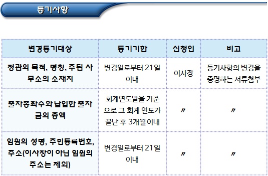 사회적협동조합 변경등기 및 해산등기 등