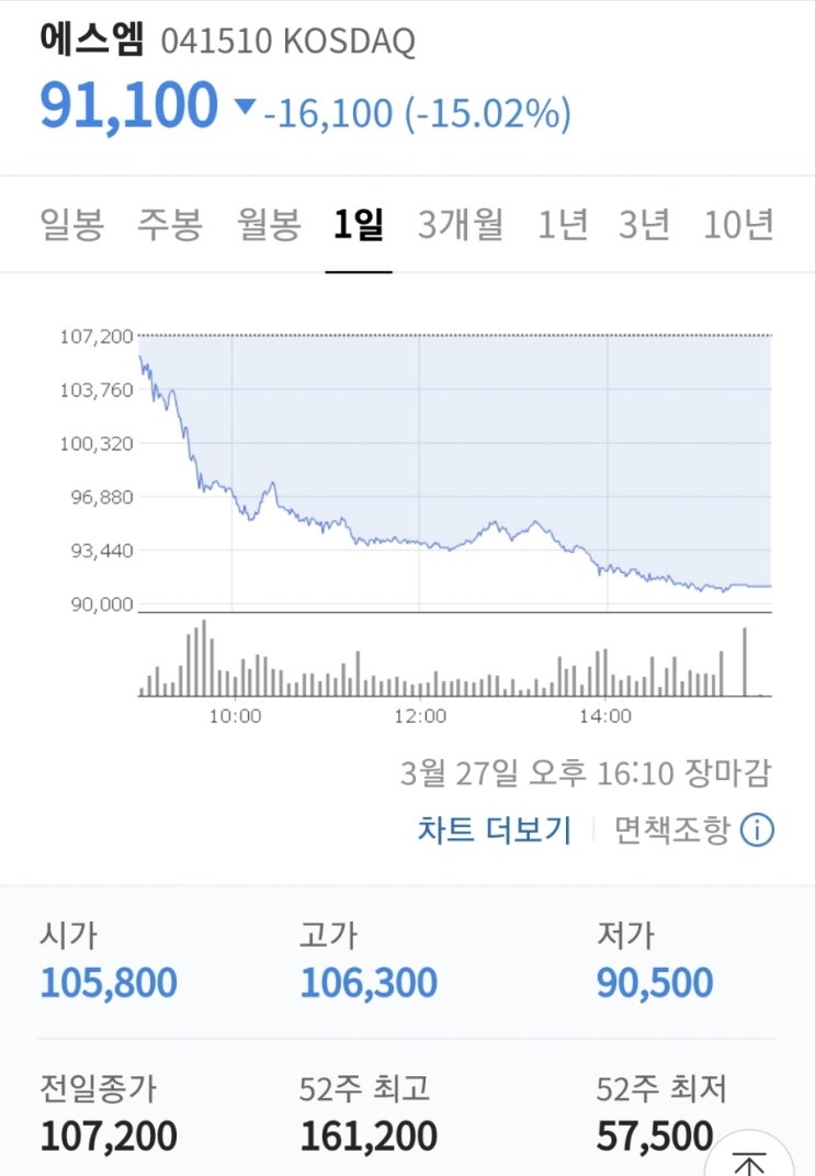 SM주가 역시나 테마주는 건드는게 아님