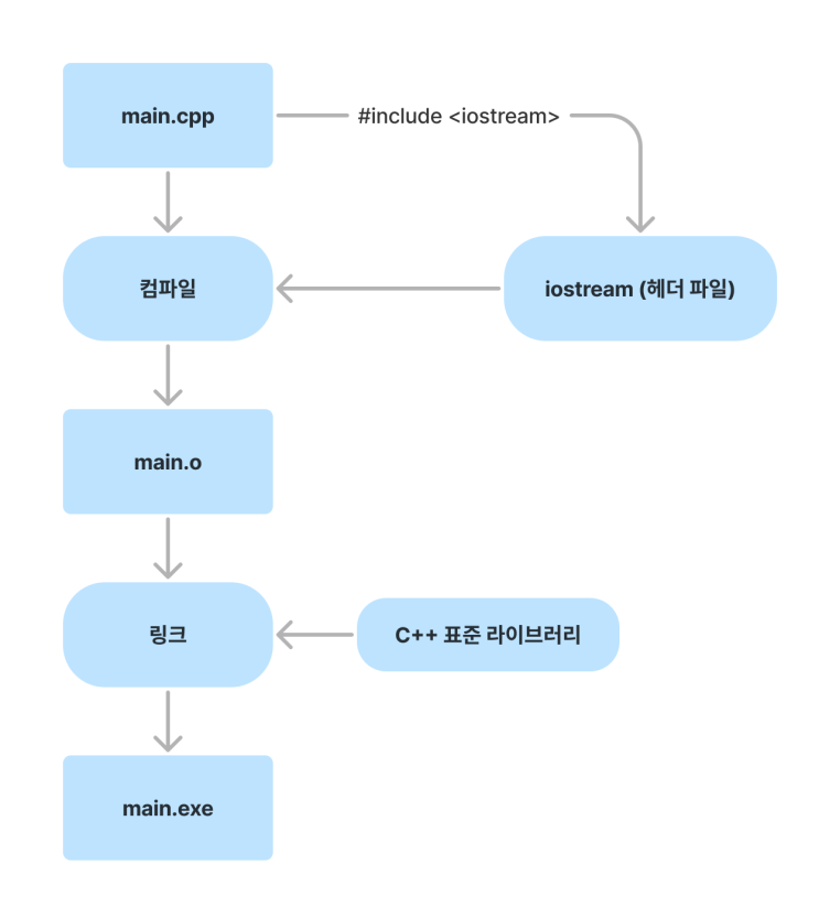  [C++ 2.11] 헤더 파일