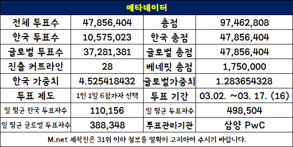 보이즈플래닛 두 번째 생존자 발표식 득표수 상세 정보