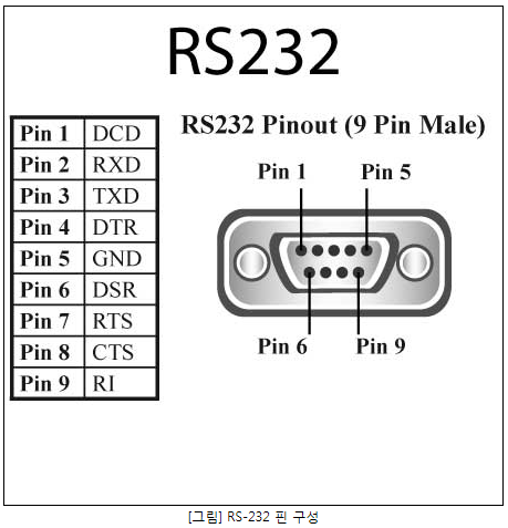 RS-232 와 RS-485 통신 방식 비교 분석