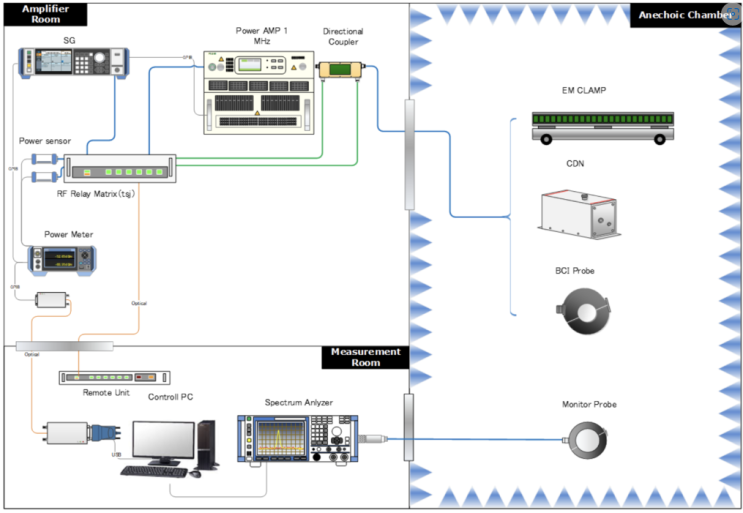  TSJ 전도내성 테스트시스템, EN55024, CISPR24, CISPR35, IEC61000-4-6, EN61000-4-6