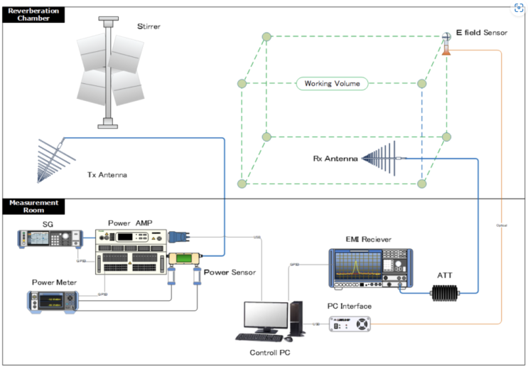  TSJ 잔향 챔버 테스트 시스템, 국제전기기술위원회 61000-4-21、ISO 11452-11、MIL-STD-461G、RTCA DO-160G