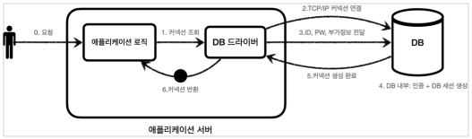 [스프링 DB 접근 기술]커넥션풀과 데이터소스 이해