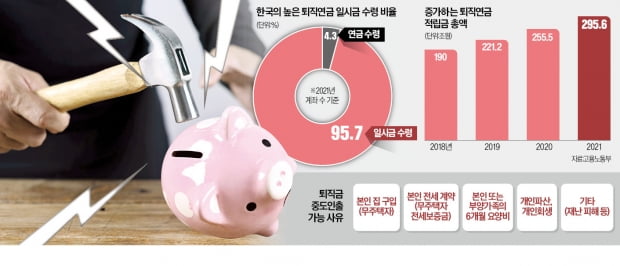 퇴직연금 일시금 韓 96% vs 美 2%…"한번에 받으면 페널티 줘야" 퇴직연금 일시금 韓 96% vs 美 2%…"한번에 받으면 페널티 줘야"