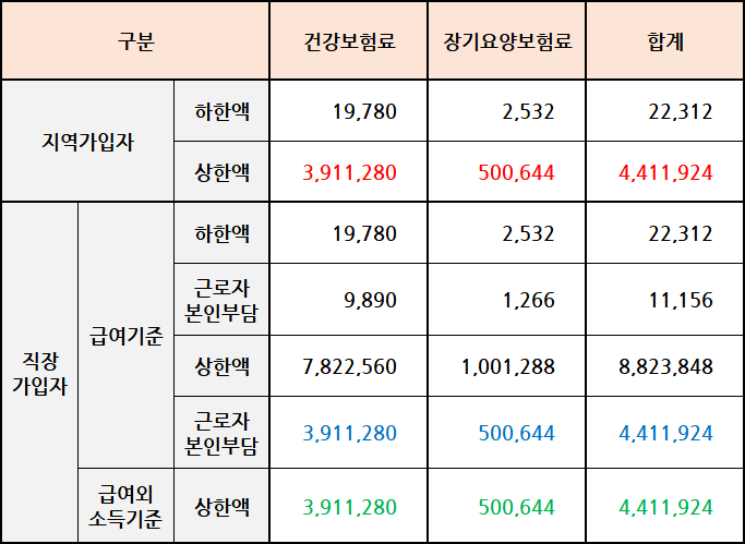 건강보험료 매월 440만원? <b>지역가입자</b> <b>건보료</b> 상한액과 소득기준