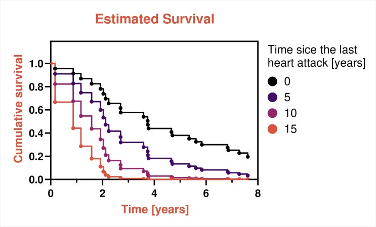  [개념편] 생존분석(Survival Analysis), 이것만 알고가자! - Kaplan-Meier, Cox 비례위험모형