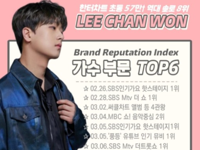 '찬또배기' 이찬원, 2023년 3월 가수 브랜드평판 TOP6 '찬또배기' 이찬원, 2023년 3월 가수 브랜드평판 TOP6