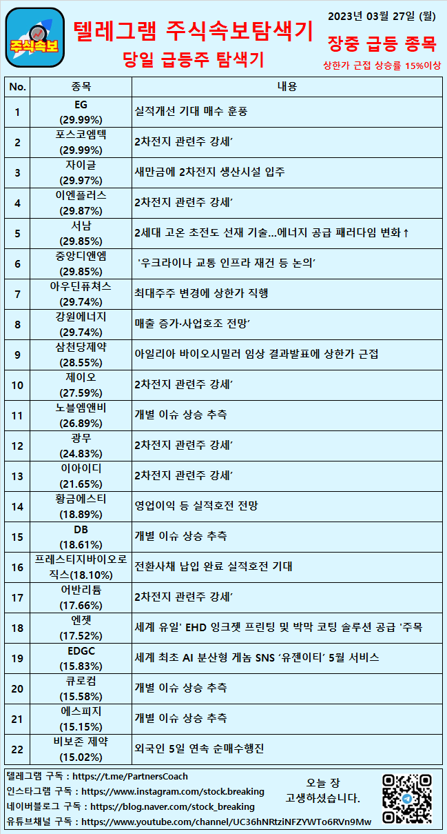  2023년 03월 27일 (월) 장중 급등종목