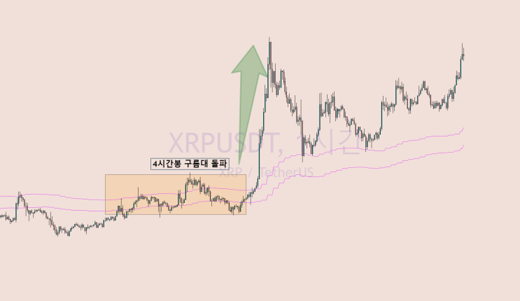  리플(XRP) 어디까지 갈까? [리플 차트 분석]