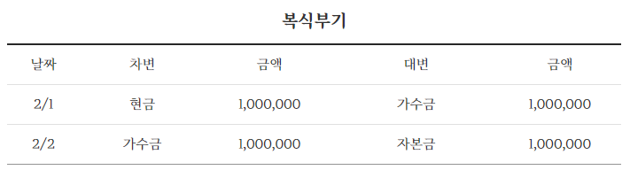  가수금증자로 알아보는 회계원리