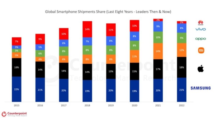 2022년 4분기 전 세계 스마트폰 시장, 애플이 삼성을 제치고 1위