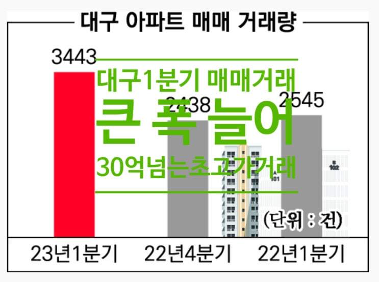  '거래절벽 아니었나' 대구 1분기 매매 거래 큰 폭 늘어...30억 넘는 초고가 거래도