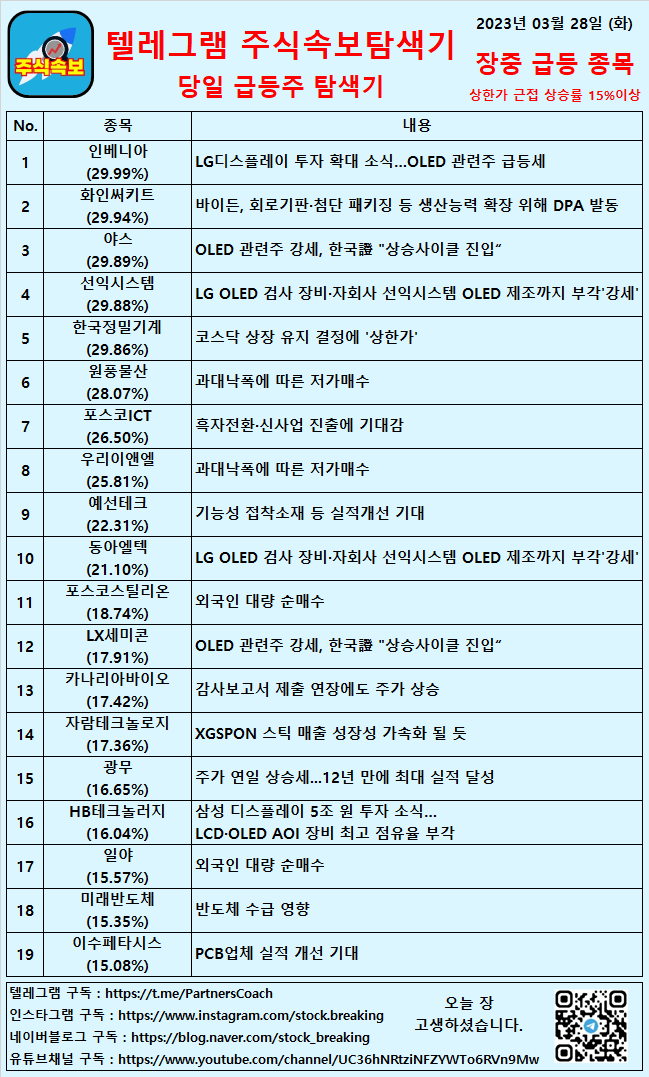  2023년 03월 28일 (화) 장중 급등종목