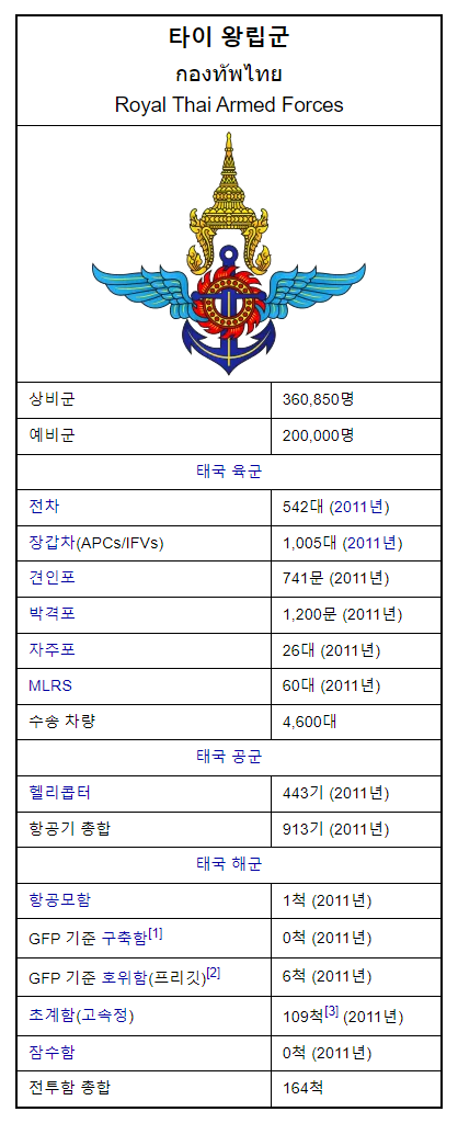 태국/태국군/경제/외교/관광