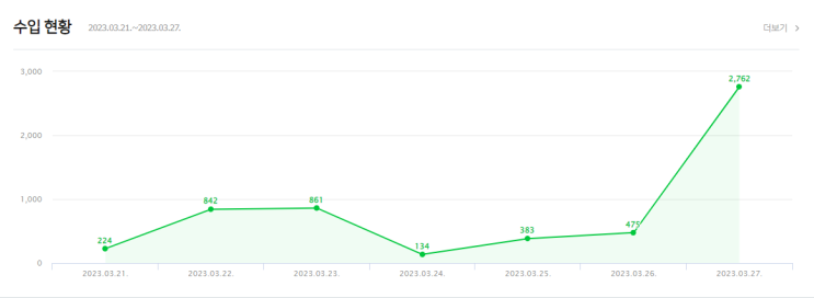  애드포스트 4주차 후기, 블로그 분석