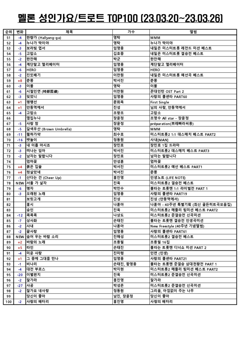 트로트 인기순위 멜론 성인가요차트 TOP 100 (2023년 3월 다섯째주) 임영웅 차트인 트로트노래 모음 TOP 100곡 중 ...