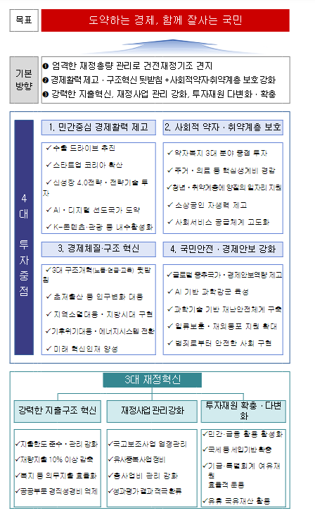 2024년도 예산안 편성 및 기금운용계획안 작성지침 2024년도 예산안 편성 및 기금운용계획안 작성지침