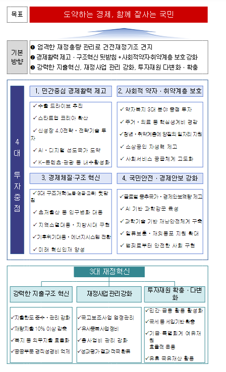 2024년도 예산안 편성 및 기금운용계획안 작성지침