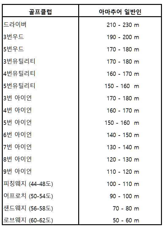  일반인 남자들의 골프 클럽별 비거리는 어느 정도일까?