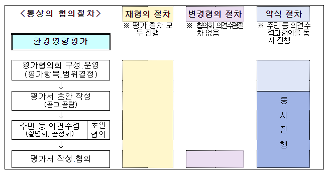 환경영향평가 제도 합리화하여 현장효율성 높인다 환경영향평가 제도 합리화하여 현장효율성 높인다
