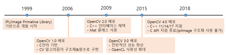 [OpenCV][C++] 최신 OpenCV 설치하기 (쉬운방법), visual studio 2019