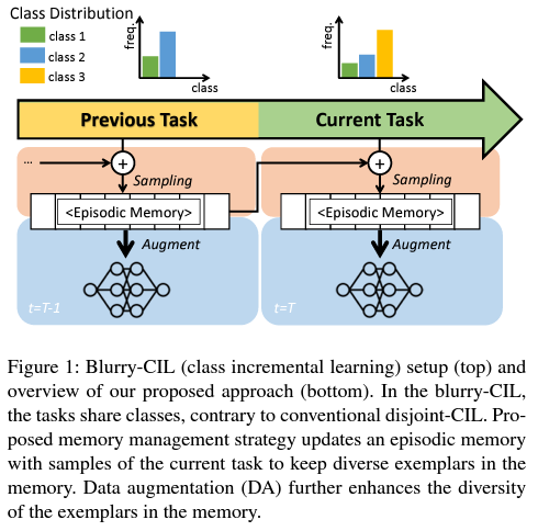 Rainbow Memory: Continual Learning with a Memory of Diverse Samples