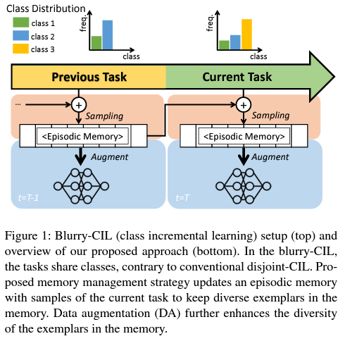  Rainbow Memory: Continual Learning with a Memory of Diverse Samples