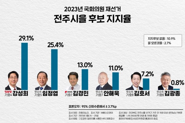  전주을 선거, 진보당이 1등으로 달리니.. 역시나 색깔론이 등장하네요.