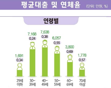 [Fun한소식] 2021년 직장인 평균대출 증가율 20~30대에서 높아