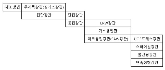  제조방법-무계목강관과 접합강관
