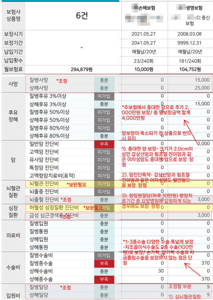 갱신형 암보험, CI보험 해지 KTX 타고 달려가서 말리고 왔습니다. 갱신형 암보험, CI보험 해지 KTX 타고 달려가서 말리고 왔습니다.