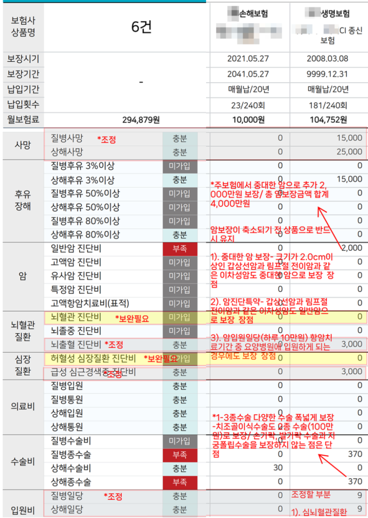 갱신형 암보험, CI보험 해지 KTX 타고 달려가서 말리고 왔습니다.