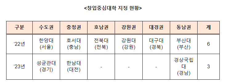 창업중심대학 업무협약식 개최_중소벤처기업부 창업중심대학 업무협약식 개최_중소벤처기업부