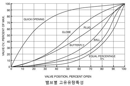  [계장/Valve] Valve의 Characteristic