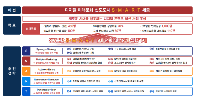 소프트웨어(SW)융합클러스터2.0 신규지역 선정, 세종 SW융합 디지털콘텐츠 클러스터 소프트웨어(SW)융합클러스터2.0 신규지역 선정, 세종 SW융합 디지털콘텐츠 클러스터