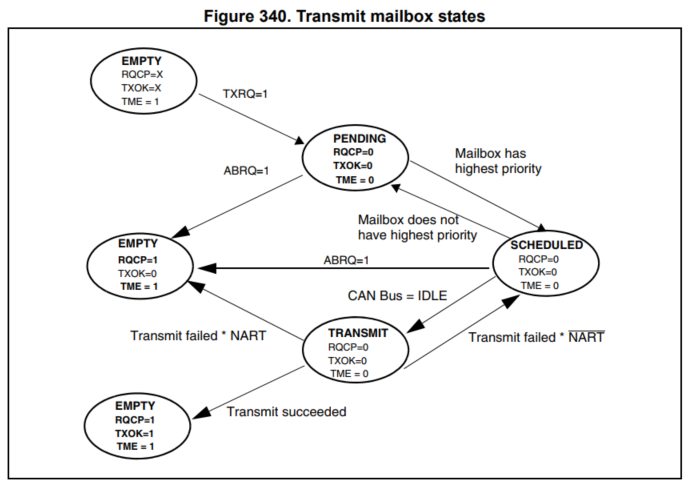  STM32F4 CAN(Transmission기능설명)