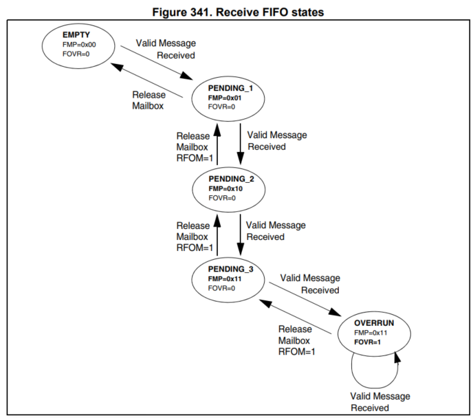  STM32F4 CAN(Reception 기능설명)