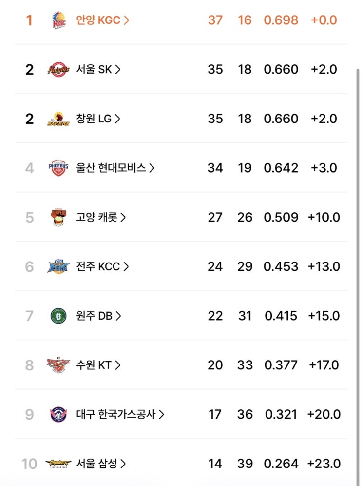 KBL <b>4강</b>플레이오프... 서울SK, 창원LG, 울산<b>현대모비스</b>)