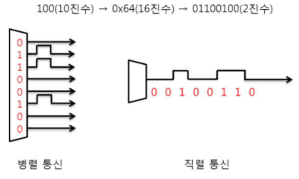 PCIE란, pma, pcs, phy, lane, topology등 설계자 입장에서