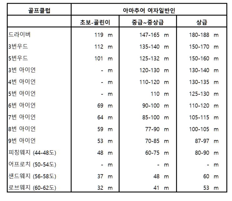  일반인 여자들의 골프 클럽별 비거리는 얼마나 될까?
