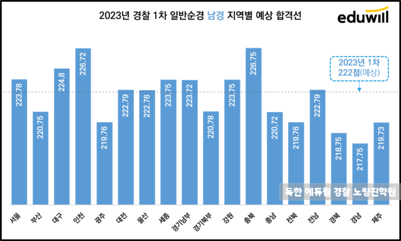 2023 경찰시험 결과,커트라인,합격선! 경찰시험 발표일은?